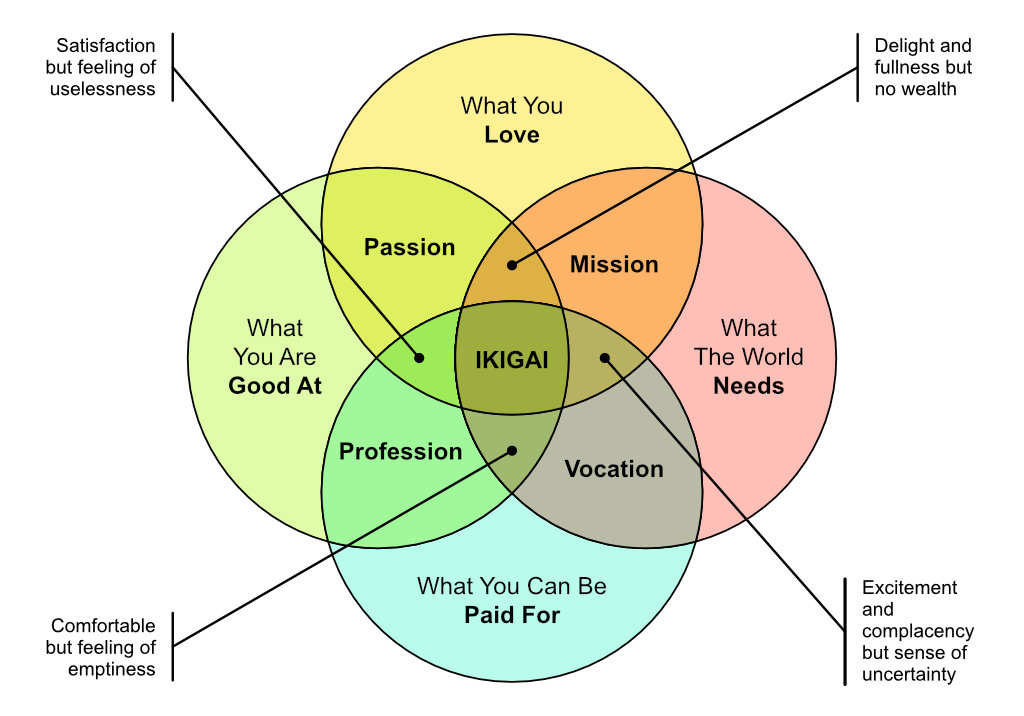 Ikigai Diagram